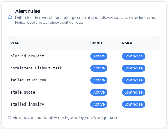 The Alert rules panel with a table of five rules — blocked_project, commitment_without_task, failed_stuck_run, stale_quote and stalled_inquiry — each Active with Low noise, and a View advanced detail link.