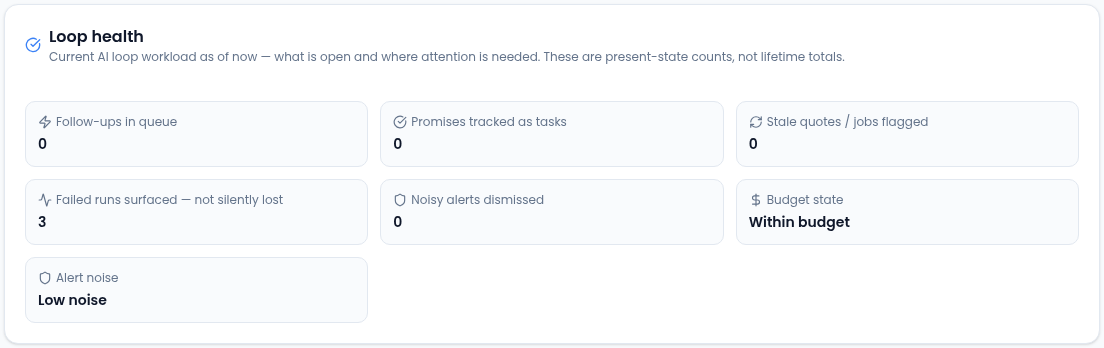 The Loop health panel with counts for Follow-ups in queue, Promises tracked as tasks, Stale quotes / jobs flagged, Failed runs surfaced — not silently lost (3) and Noisy alerts dismissed, plus Budget state Within budget and Alert noise Low noise.
