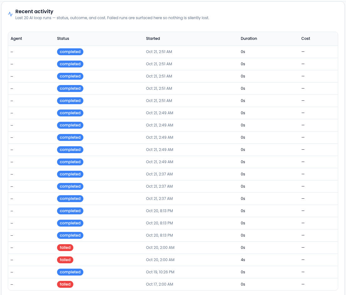 The Recent activity panel listing the last 20 AI loop runs in a table with Agent, Status, Started, Duration and Cost columns; most runs are completed and three are failed.
