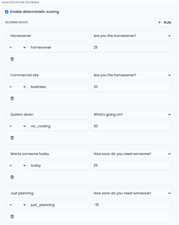 The Qualification scoring section with Enable deterministic scoring ticked and five rules: Homeowner (Are you the homeowner? = homeowner, 25), Commercial site (= business, 20), System down (What's going on? = no_cooling, 30), Wants someone today (How soon do you need someone? = today, 25) and Just planning (= just_planning, -15).