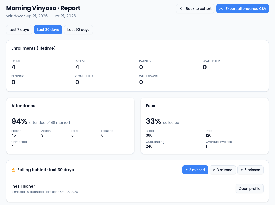 The Morning Vinyasa report for the last 30 days, with Back to cohort and Export attendance CSV buttons, an Enrollments (lifetime) card showing 4 total and 4 active, an Attendance card at 94% attended of 48 marked (45 present, 3 absent, 4 unmarked), a Fees card at 33% collected (360 billed, 120 paid, 240 outstanding, 1 overdue invoice), and a Falling behind list with Ines Fischer, 4 missed, 9 attended, last seen Oct 12, 2026, and an Open profile button.