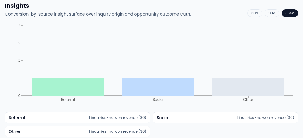 The Insights page with the 30d, 90d and 365d window buttons, 365d selected, a bar chart with one bar each for Referral, Social and Other, and a card per source reading 1 inquiries · no won revenue ($0).