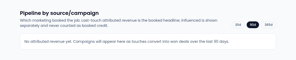 The Pipeline by source/campaign page with the description Last-touch attributed revenue is the booked headline; influenced is shown separately and never counted as booked credit, window buttons for 30d, 90d (selected) and 365d, and the message No attributed revenue yet. Campaigns will appear here as touches convert into won deals over the last 90 days.