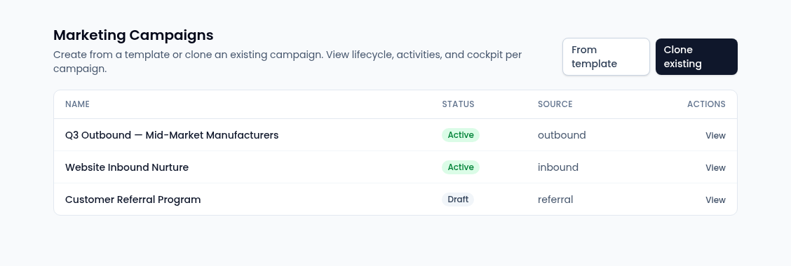The Marketing Campaigns page with From template and Clone existing buttons and a list of three campaigns: Q3 Outbound — Mid-Market Manufacturers (Active, outbound), Website Inbound Nurture (Active, inbound) and Customer Referral Program (Draft, referral), each with a View link.