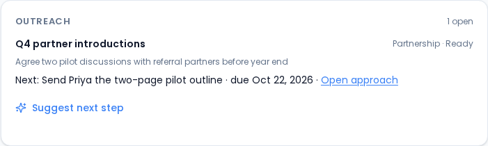 The Outreach card on a contact's Overview showing the Q4 partner introductions cohort, Partnership, Ready, its objective, the next action and due date, an Open approach link and a Suggest next step button.