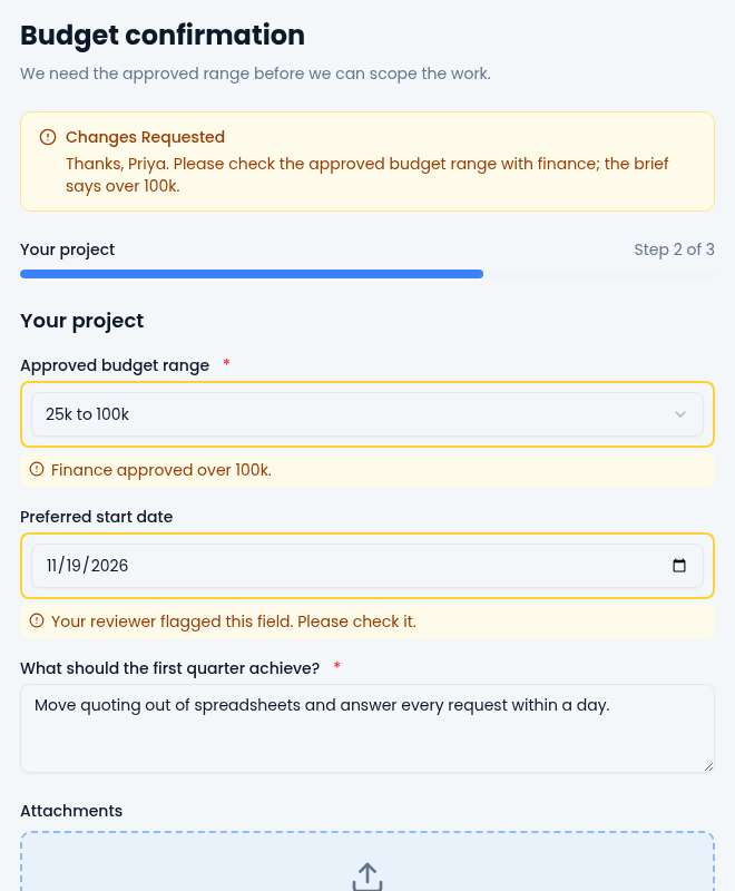 A sent-back form, Budget confirmation, with the Changes Requested banner asking Priya to check the approved budget range with finance, step 2 of 3, Your project, with the budget field outlined and the note Finance approved over 100k, the start date outlined with Your reviewer flagged this field. Please check it., the goals answer, and an Attachments drop area.