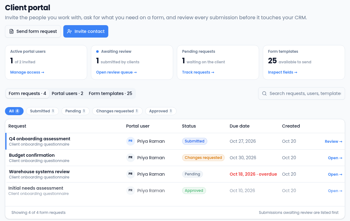 The Client portal console with the Send form request and Invite contact buttons, four tiles, and the Form requests queue showing one submitted, one sent back, one overdue pending and one approved request for Priya Raman.