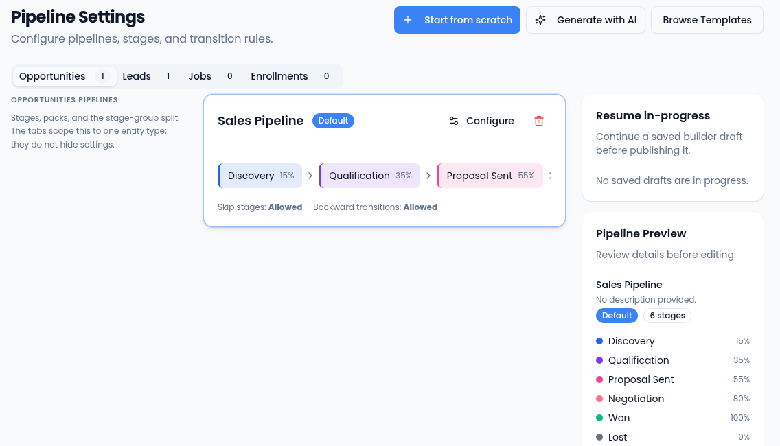 The Pipeline Settings page with Start from scratch, Generate with AI and Browse Templates, tabs for Opportunities 1, Leads 1, Jobs 0 and Enrollments 0, the Sales Pipeline card marked Default with Configure and a delete icon, its stages Discovery 15%, Qualification 35% and Proposal Sent 55%, skip stages and backward transitions both Allowed, a Resume in-progress card with no saved drafts, and a Pipeline Preview listing the six stages with their probabilities.
